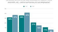 La empresa Vestiga Consultores identificó en su más reciente entrega del Monitoreo de Percepciones Empresariales que las empresas mexicanas registran un nivel más elevado de inseguridad ante el riesgo de […]