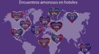La aplicación (App) HotelTonight, desarrolló el primer estudio global para descubrir cómo es que beneficia el hospedaje los encuentros amorosos de las parejas en diferentes lugares del mundo. Durante el […]