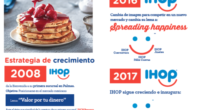 La marca de restaurantes IHOP Rescorp Concepts, que tiene presencia en Ciudad de México, Estado de México, Mérida, Puebla y Morelos celebra 10 años de su llegada a la ciudad […]