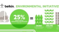 La marca Belkin informó que en sus operaciones y servicios tienen impacto en el medio ambiente, por tanto se ha fijado metas y objetivos dirigidos a reducirlo, y continuamente trabajan […]
