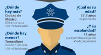 Ante la celebración del 13 de julio, en donde se festeja el Día del Policía Federal, un informe del Instituto Nacional de Estadística y Geografía (INEGI), mediante la Encuesta Nacional […]