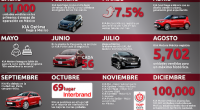 La empresa KIA Motors México presentó los resultados del 2016, su primer año completo en el país, el cual se caracterizó por implementar alzas en sus cifras mes con mes. […]