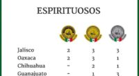 El México Selection by Concours Mondial de Bruxelles “Siguiendo el Camino de la Vid: el Bajío, Querétaro 2018” premió al estado de Guanajuato con 1 Medalla de Oro y 3 […]